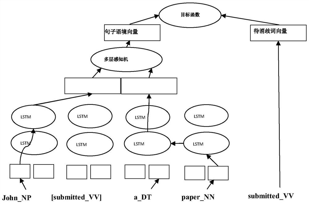 Word Sense Disambiguation Method Based on Contextual Similarity Calculation