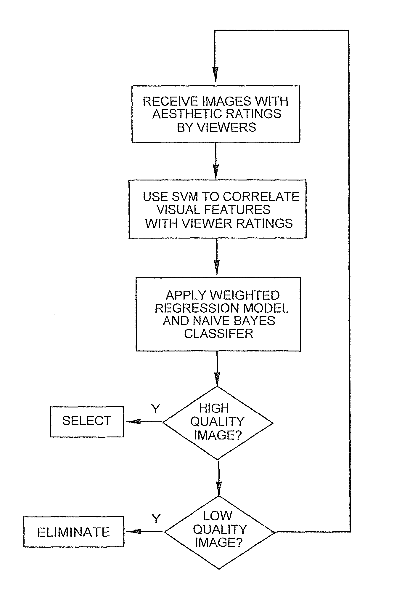 Studying aesthetics in photographic images using a computational approach