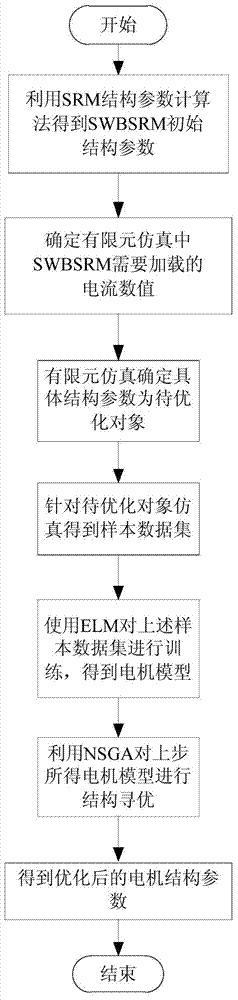 Method for optimizing structure parameter of single-winding magnetic suspension switch reluctance machine