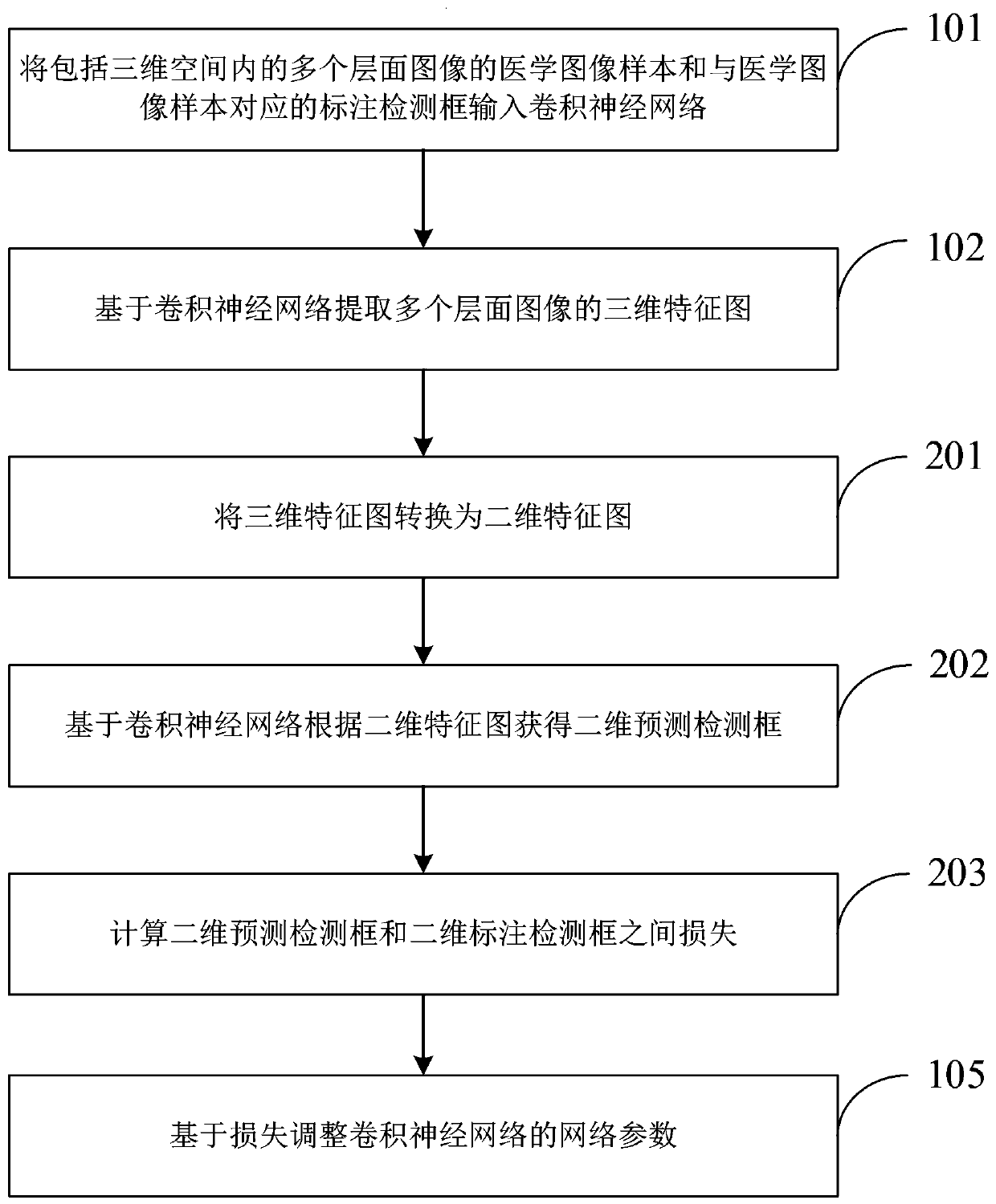 Method and device for training target detection model of medical images