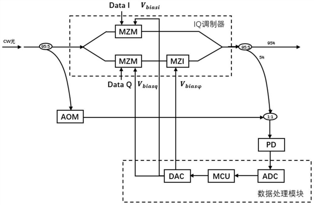 A pilot-based bias voltage control device and method for an iq modulator