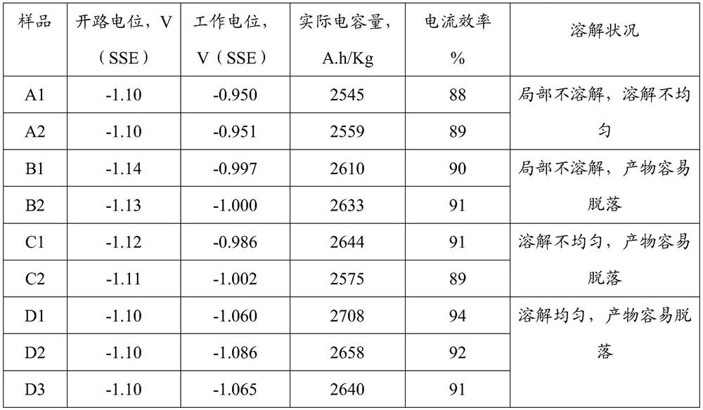 Aluminum alloy anode suitable for high-resistivity environment and preparation method for aluminum alloy anode