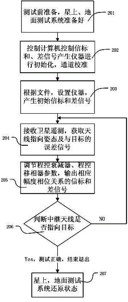 Ground automatic testing instrument device with satellite relay trace function and testing method thereof