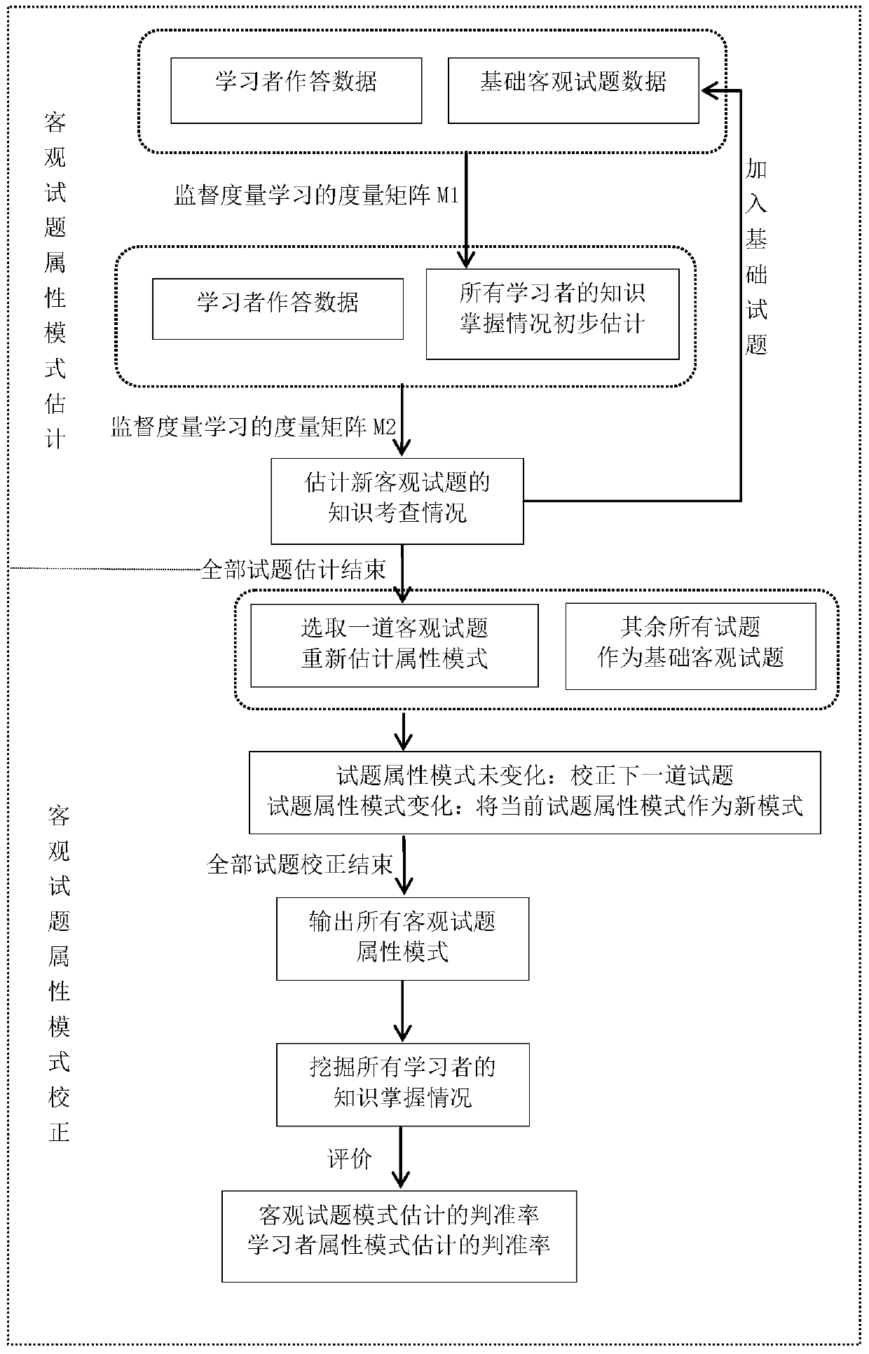 Educational measurement-oriented objective test question attribute mode estimation and correction method and educational measurement-oriented objective test question attribute mode estimation and correction system