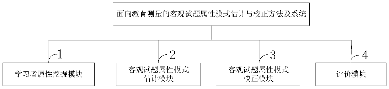 Educational measurement-oriented objective test question attribute mode estimation and correction method and educational measurement-oriented objective test question attribute mode estimation and correction system