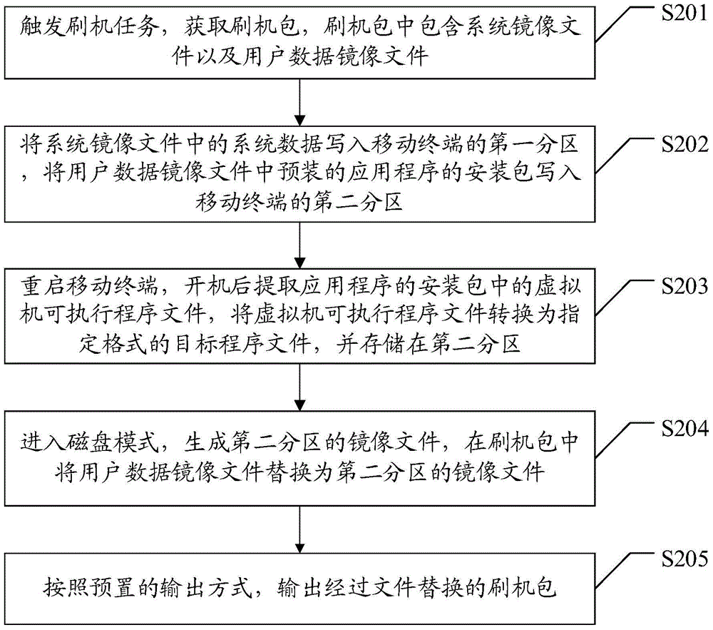 Method and device for increasing first starting speed of mobile terminal