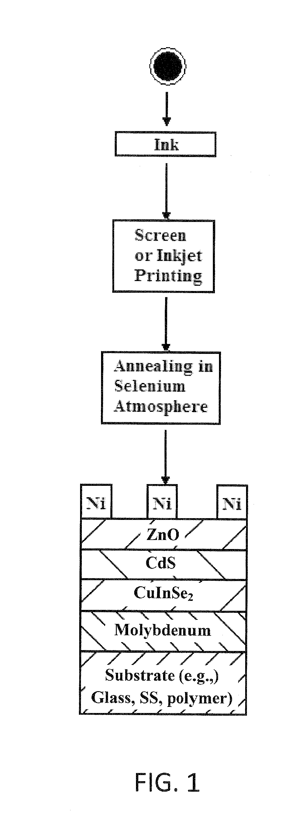 Nanocrystalline copper indium diselenide (CIS) and ink-based alloys absorber layers for solar cells