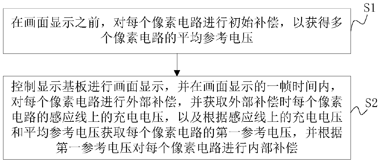 Display device, display substrate, and display compensation method and device