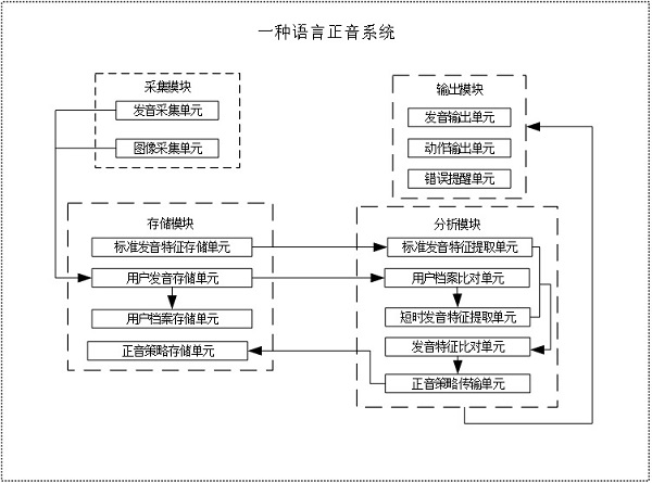 Method and device for a language correct pronunciation system