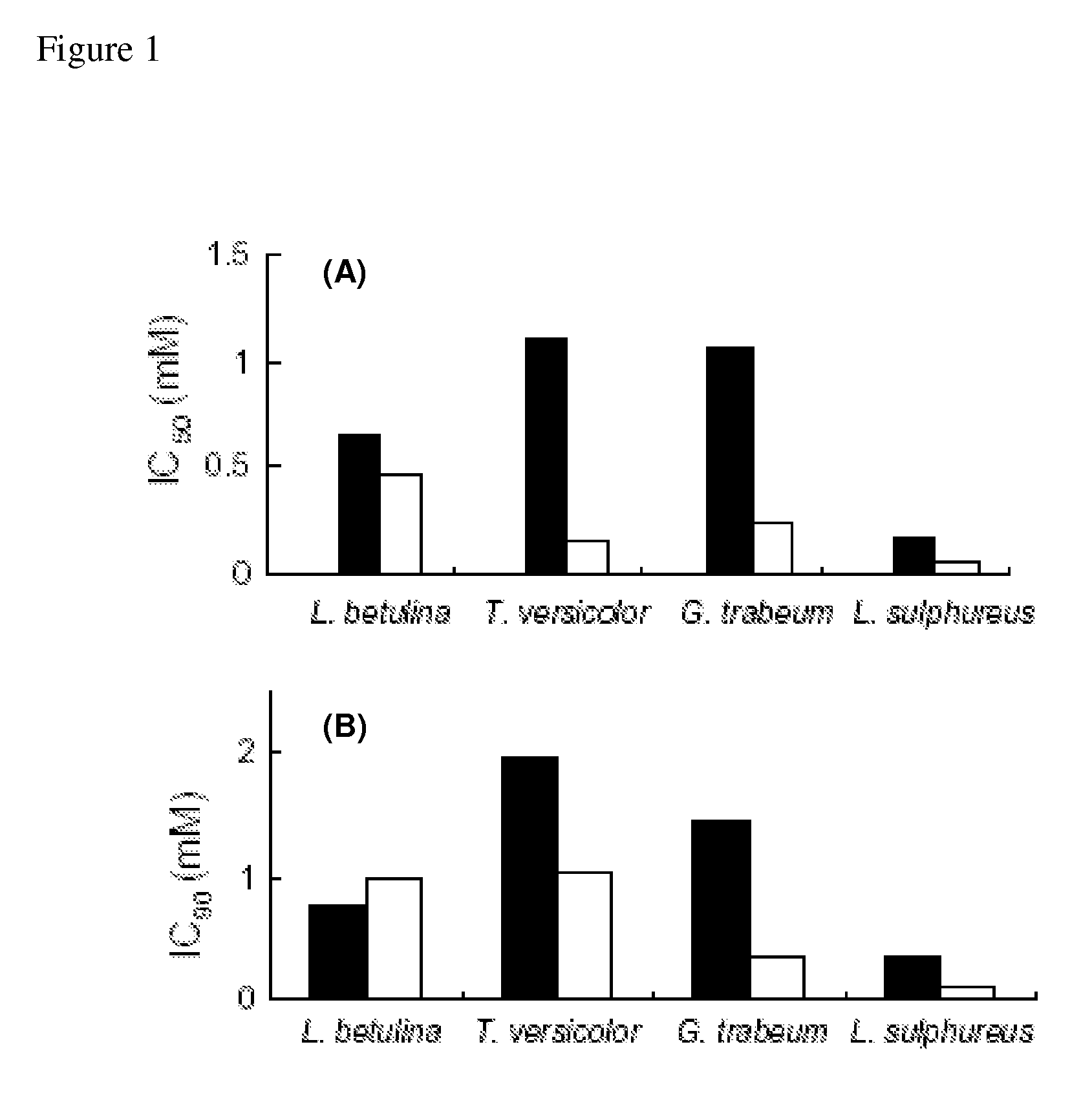 Antifungal Compositions for Inhibiting Growth of Wood Decay Fungi and Use Thereof
