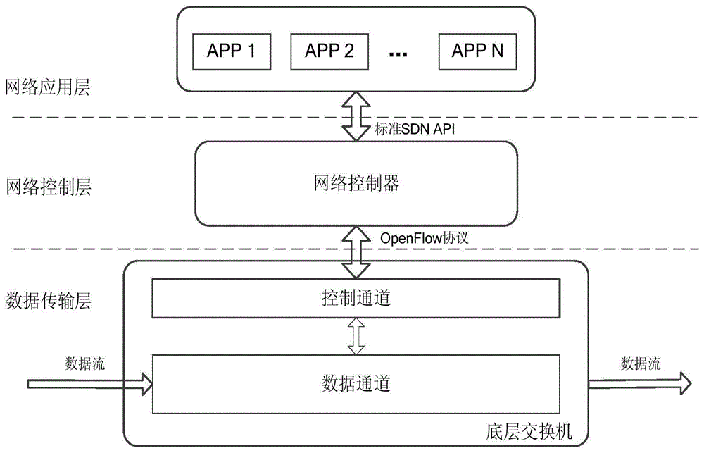 Programmable control sdn network measurement system and measurement method