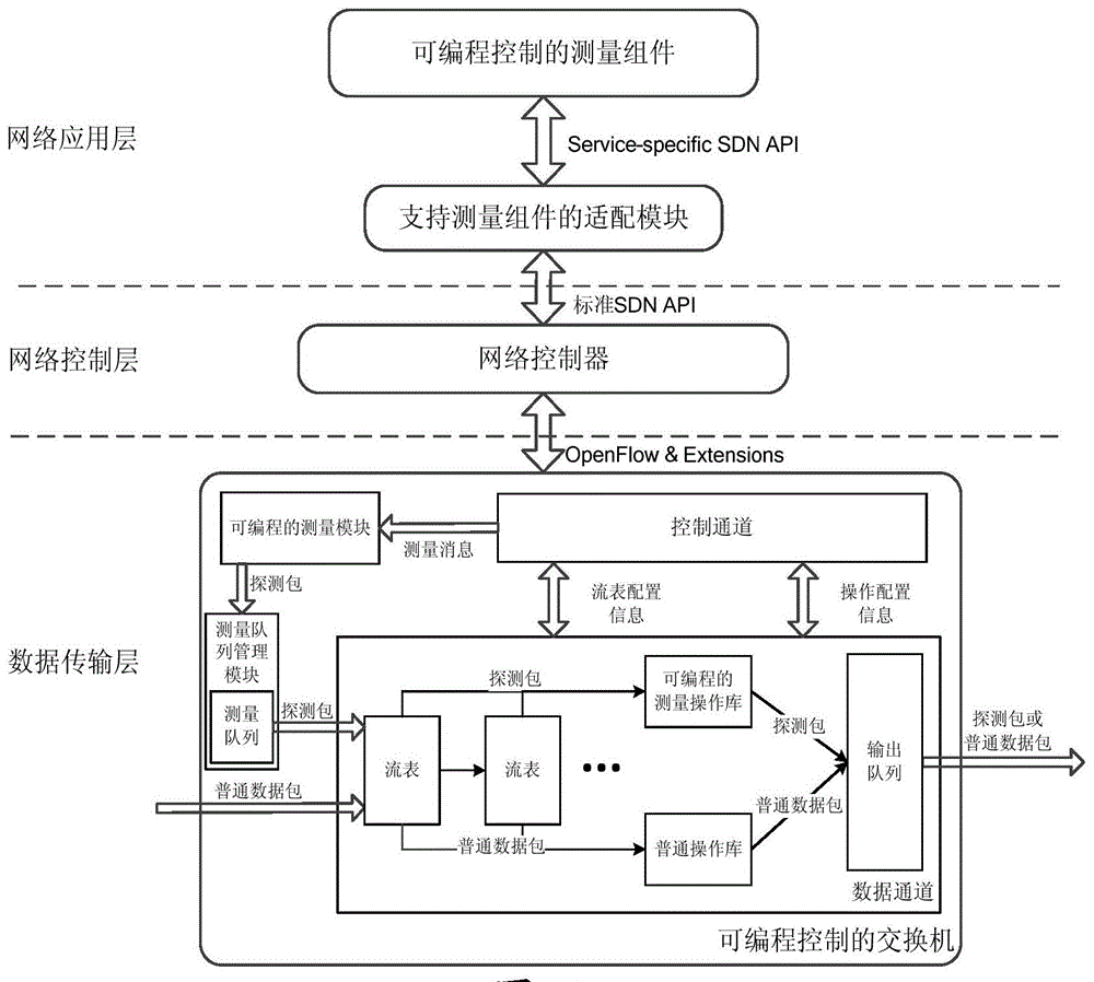 Programmable control sdn network measurement system and measurement method