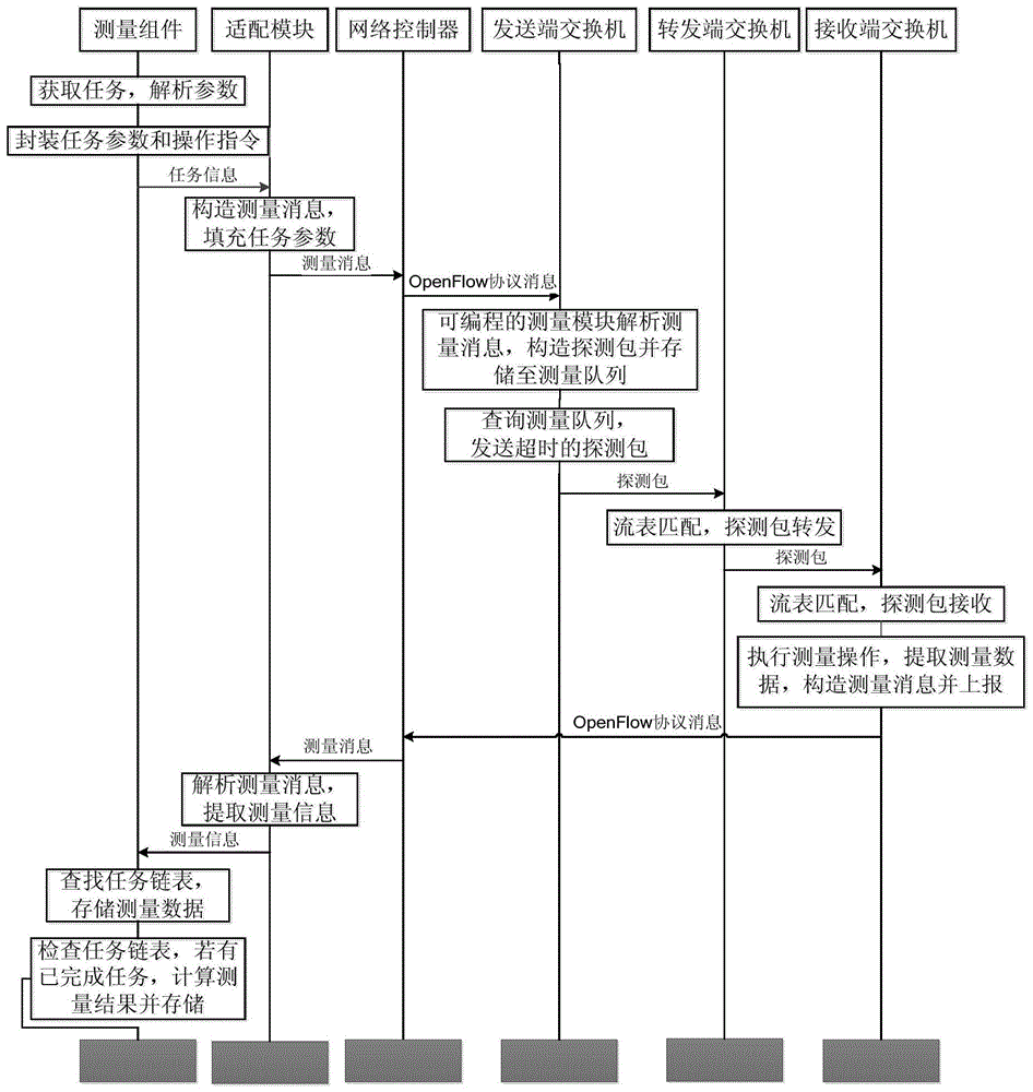 Programmable control sdn network measurement system and measurement method