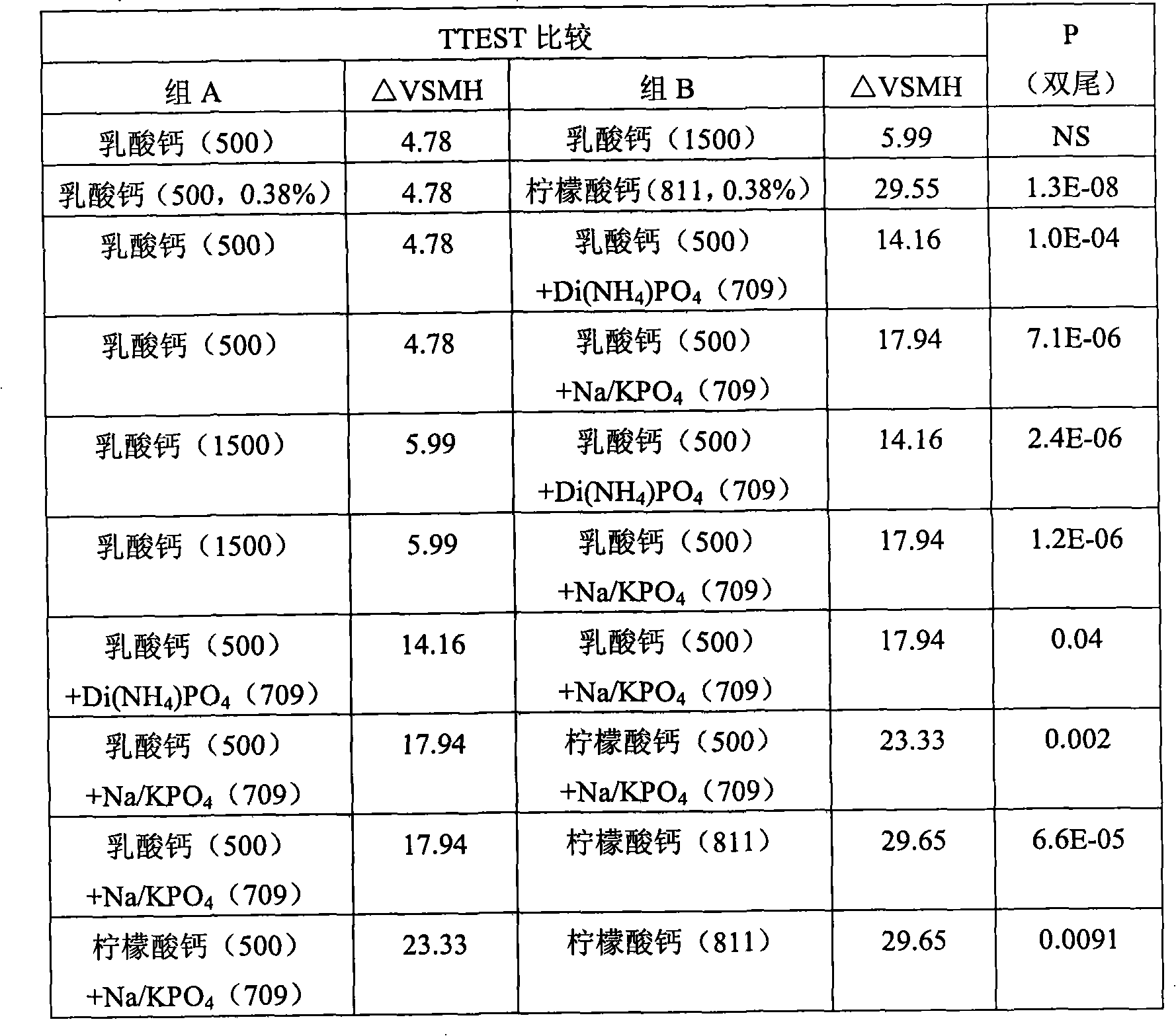 Oral care products comprising buffer systems for improved mineralization/remineralization benefits