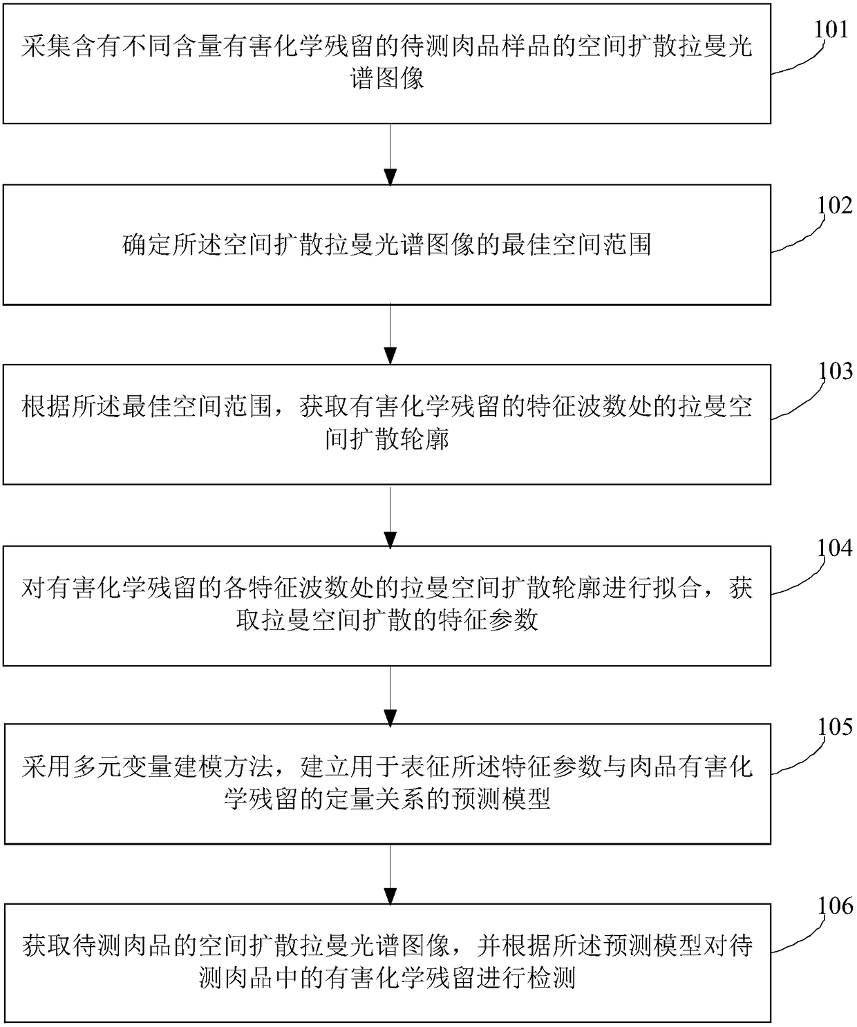 Nondestructive rapid detection method for harmful chemical residues in meat products