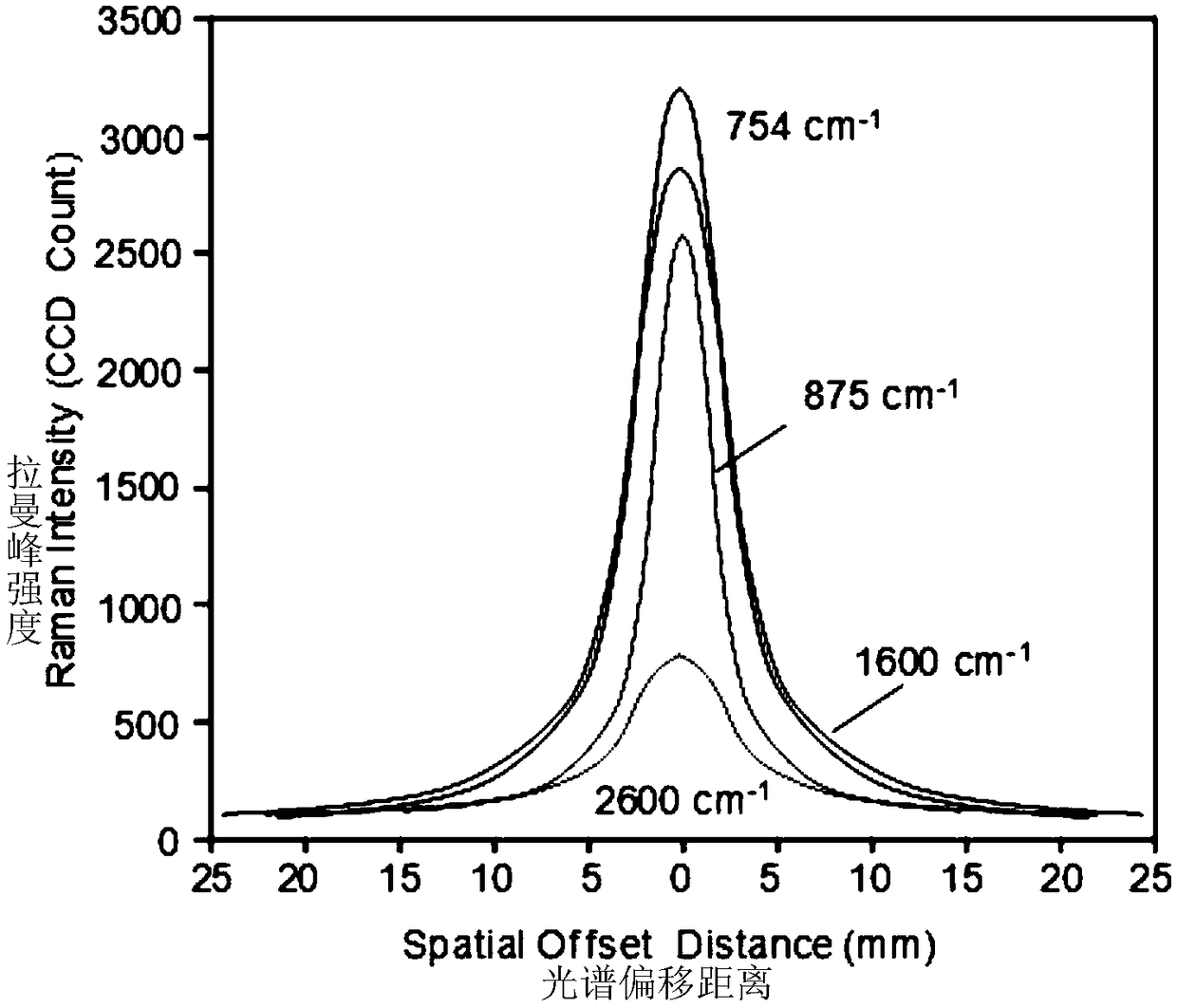 Nondestructive rapid detection method for harmful chemical residues in meat products