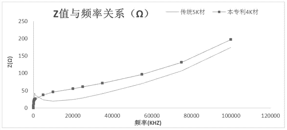 High-frequency high-impedance material of manganese-zinc ferrite and preparation method of high-frequency high-impedance material
