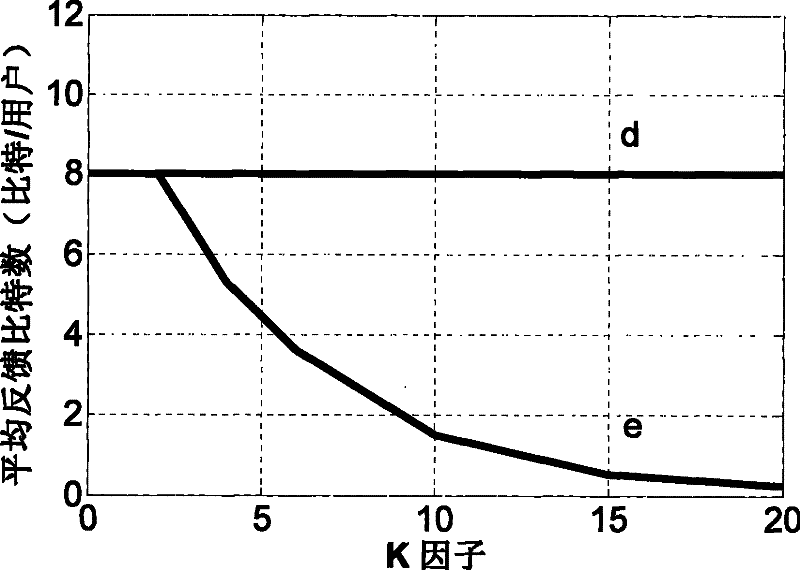 Adaptive feeding back method of multi-user system under Rice channel