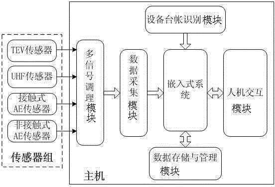 Partial discharge comprehensive itinerant detector for high voltage electric power equipment