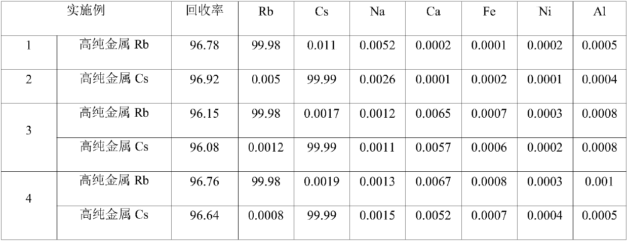 Preparation method of high-purity metallic rubidium and cesium