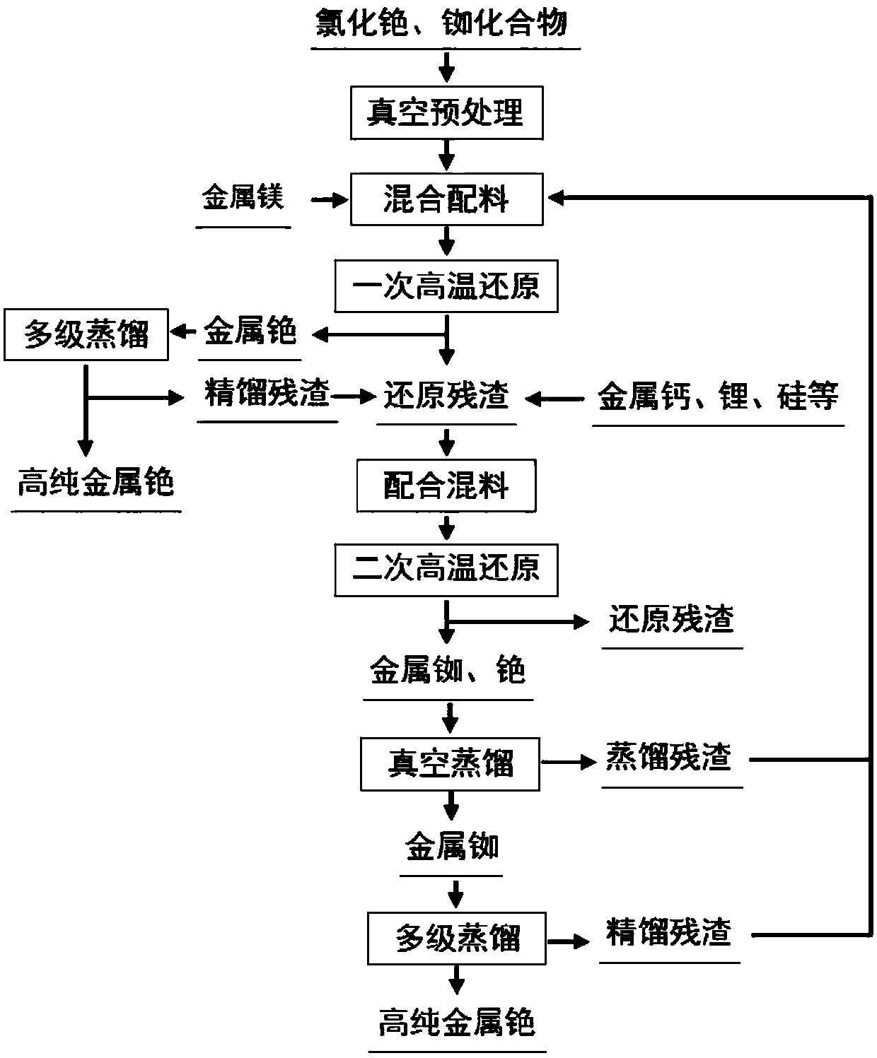 Preparation method of high-purity metallic rubidium and cesium