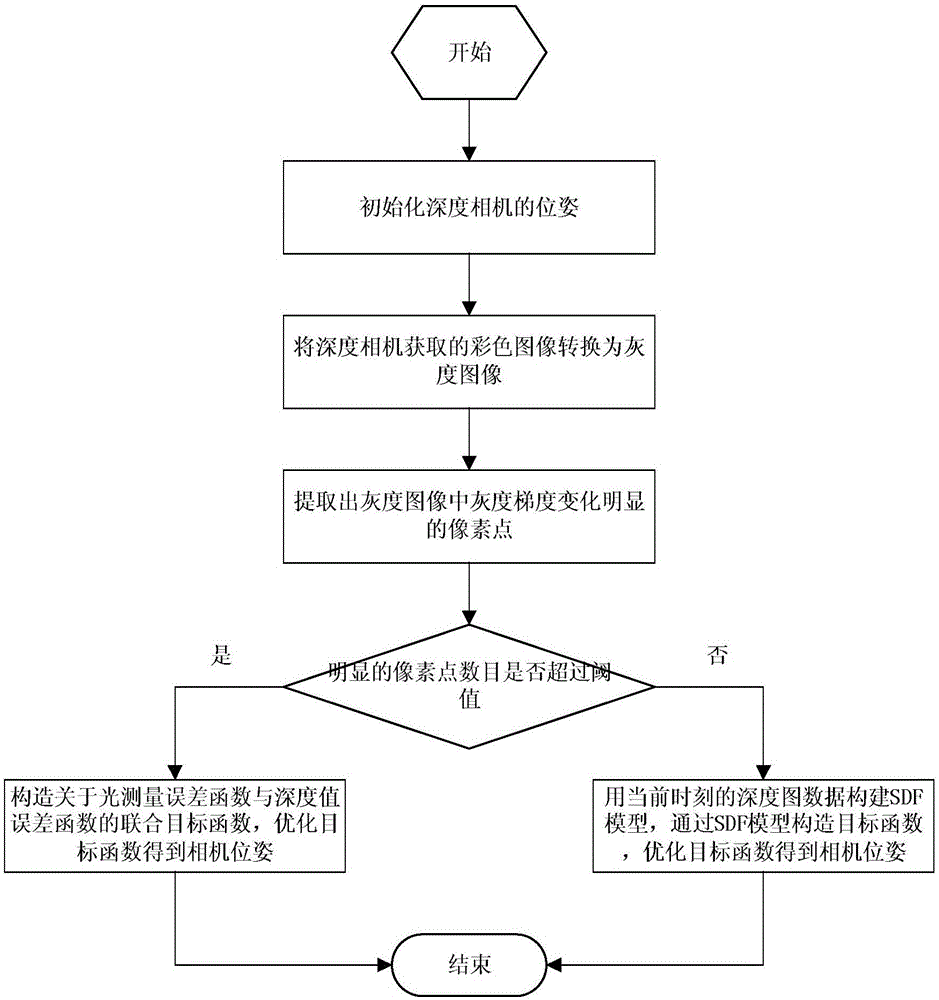 Camera tracking method for depth cameras