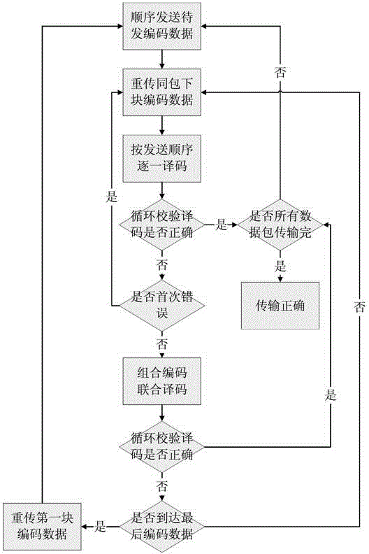 Adaptive deceleration method of data transmission