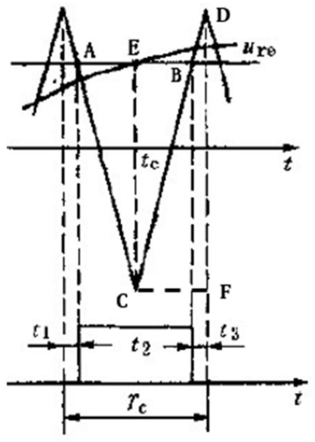 A realization method of spwm pulse signal based on mcu