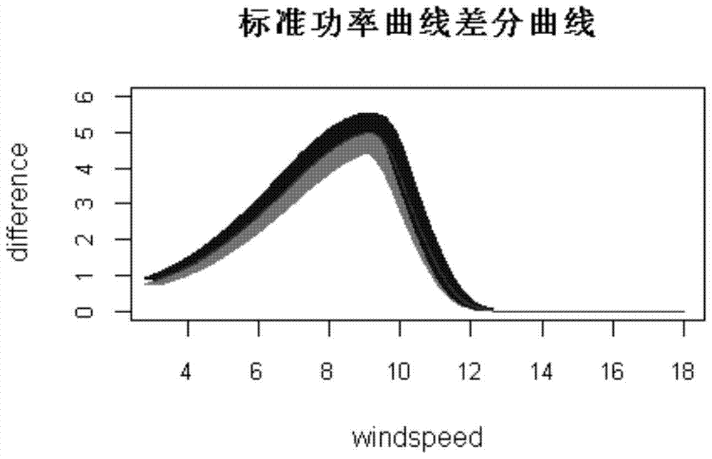 A method and system for diagnosing abnormal drift of wind turbine power curve