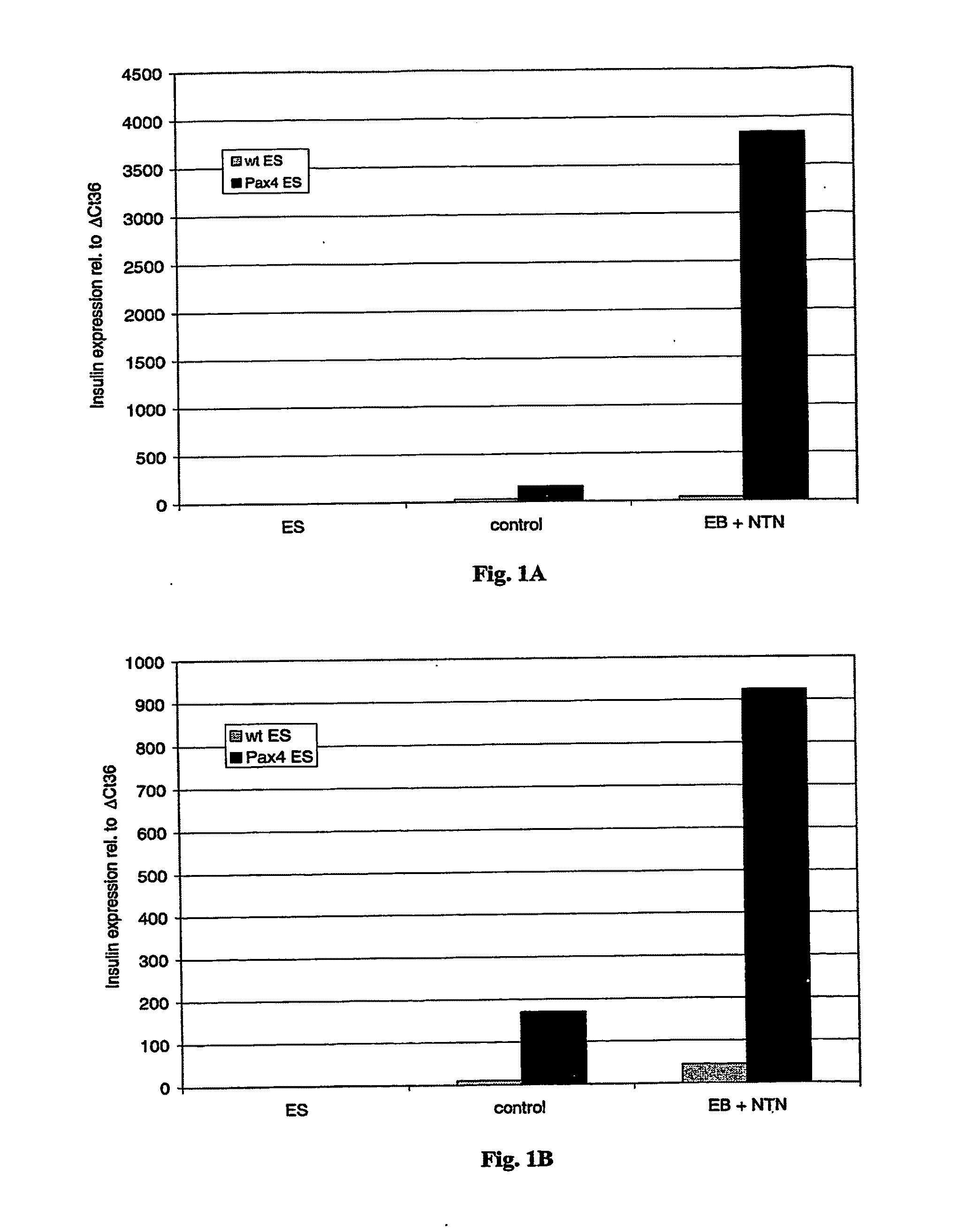 Method for preventing and treating diabetes using neurturin