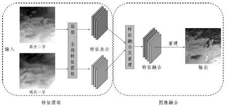 A Landslide Recognition Method Based on Laplacian Pyramid Remote Sensing Image Fusion