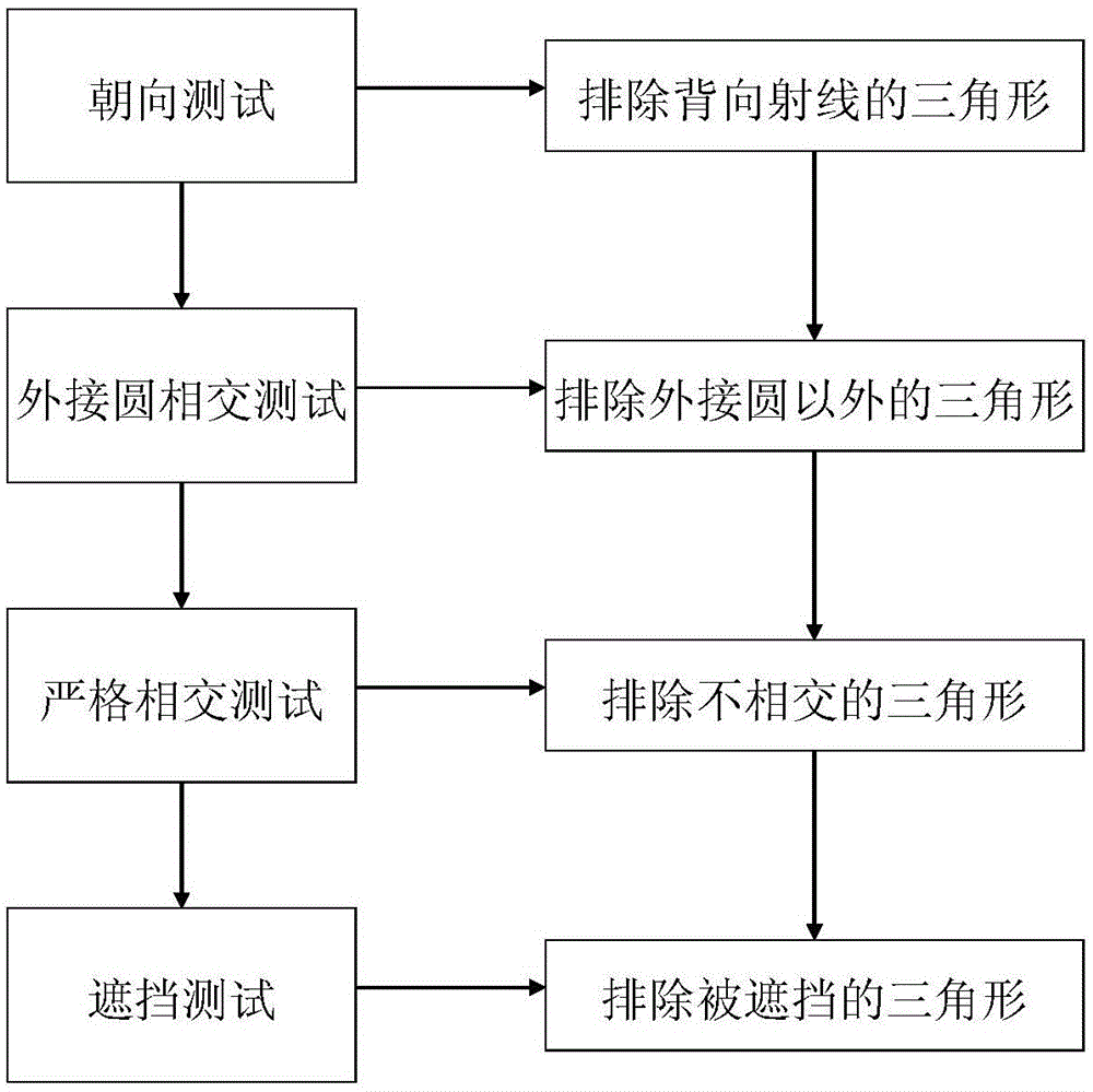 Triangulation ray tracing path searching method