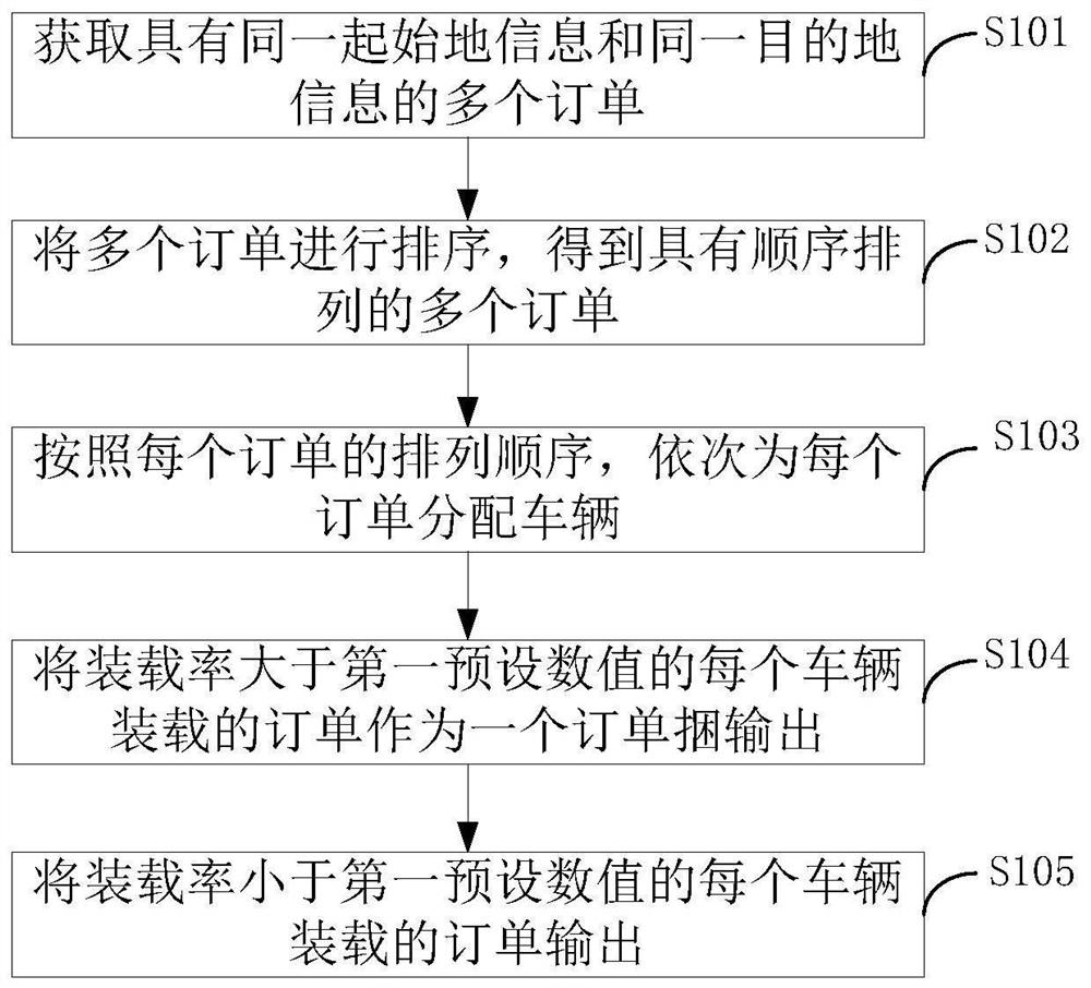 An order distribution method, device and electronic equipment