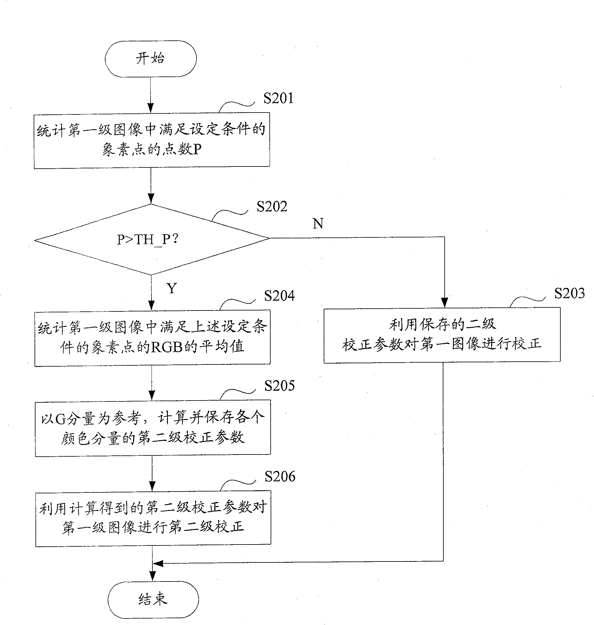System and method to correct white balance