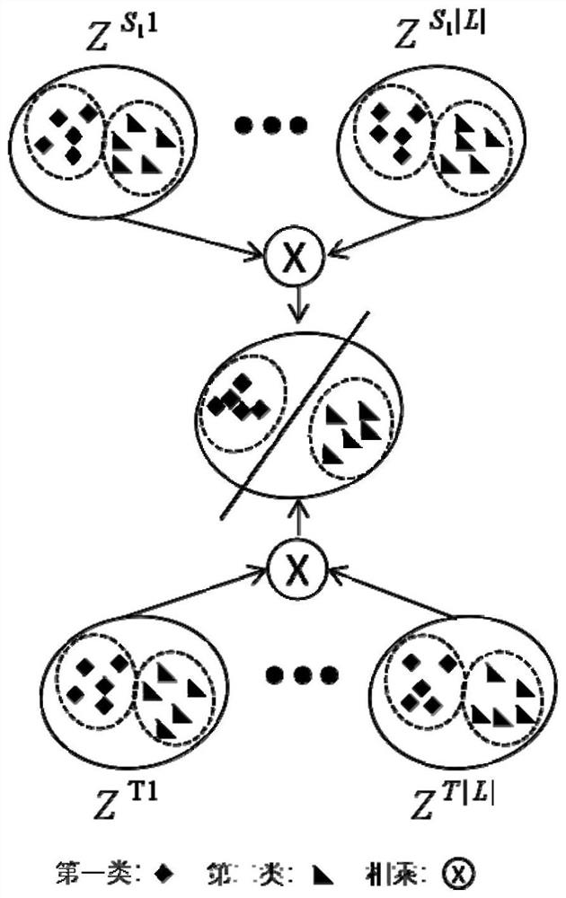 Unsupervised multi-source field adaptive method based on deep joint semantics