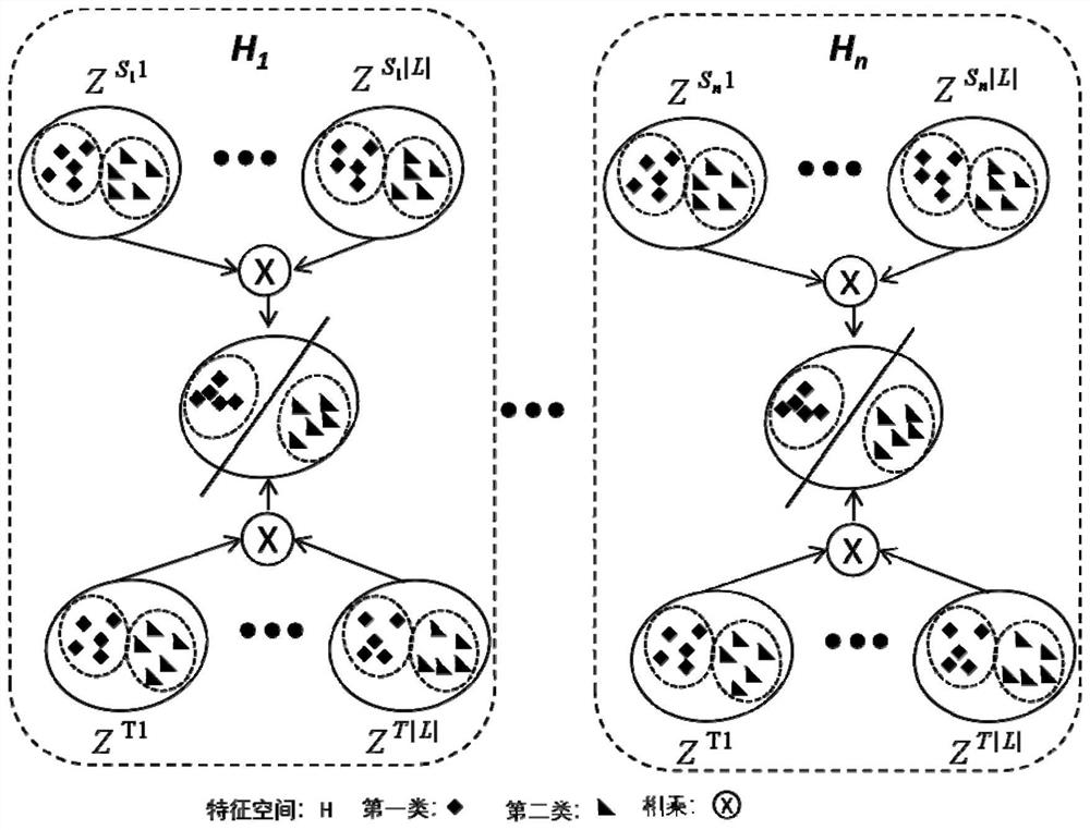Unsupervised multi-source field adaptive method based on deep joint semantics