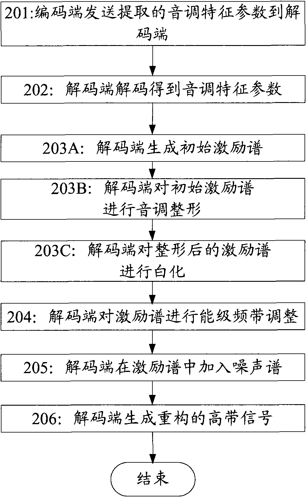 Method, system and device for frequency band expansion