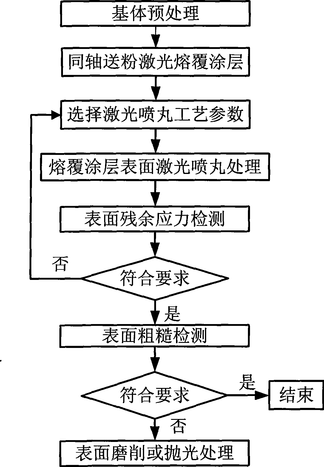 Method and device for strengthening surface modification by combination of laser cladding and laser peening
