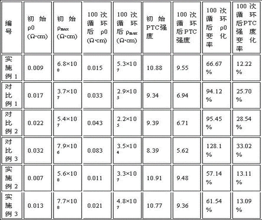 A positive temperature coefficient thermistor and its preparation method