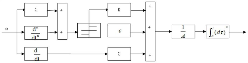 Permanent magnet synchronous motor speed loop control parameter setting method based on fractional order sliding mode controller
