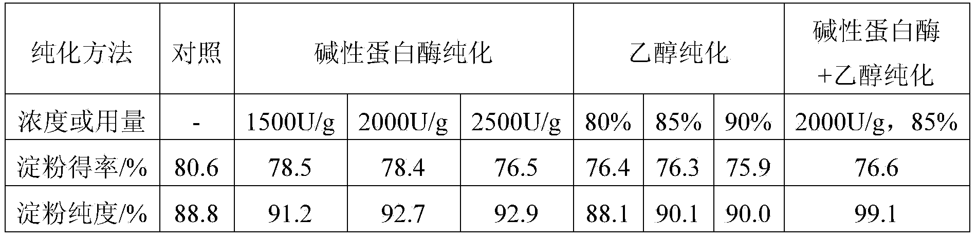 Method for co-producing high-purity rice starch and rice protein