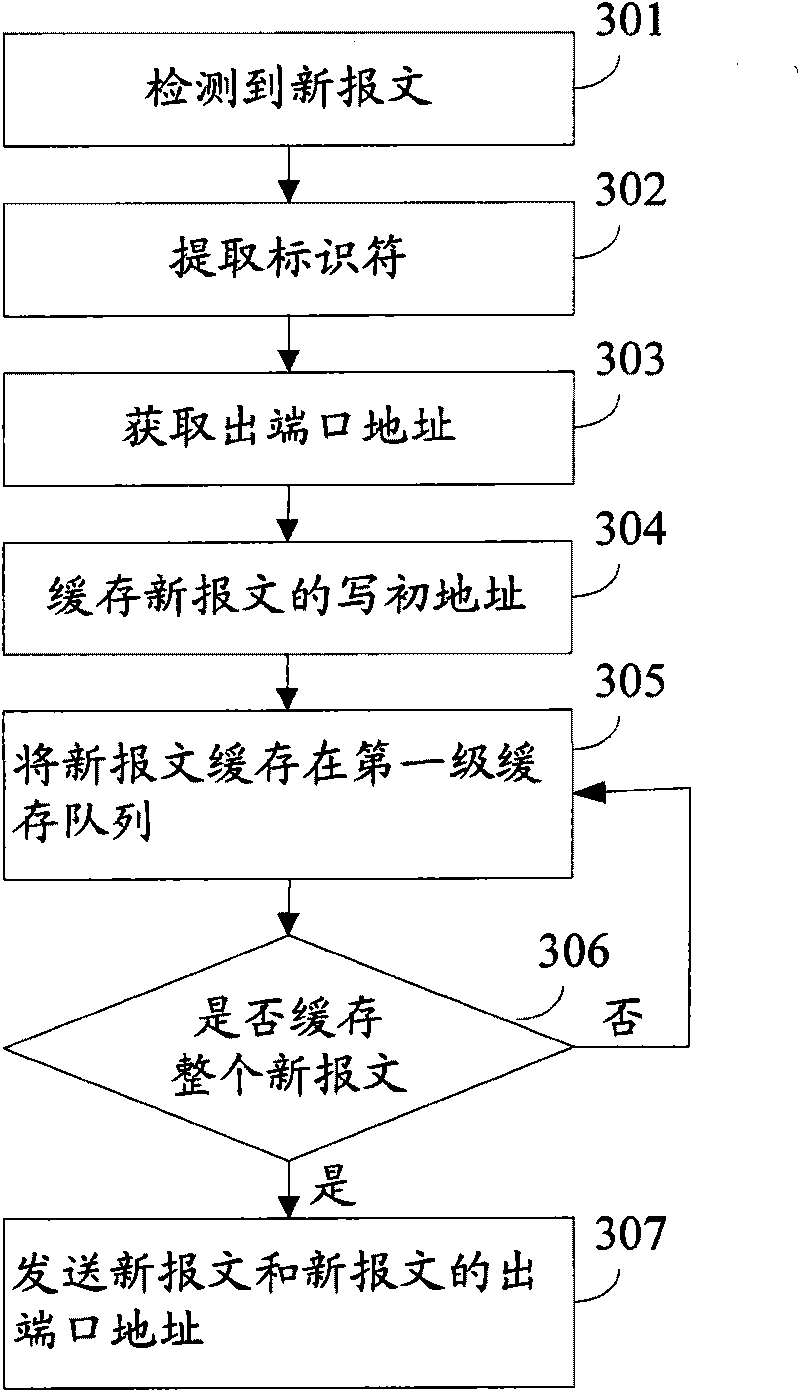 Message congestion processing method and system