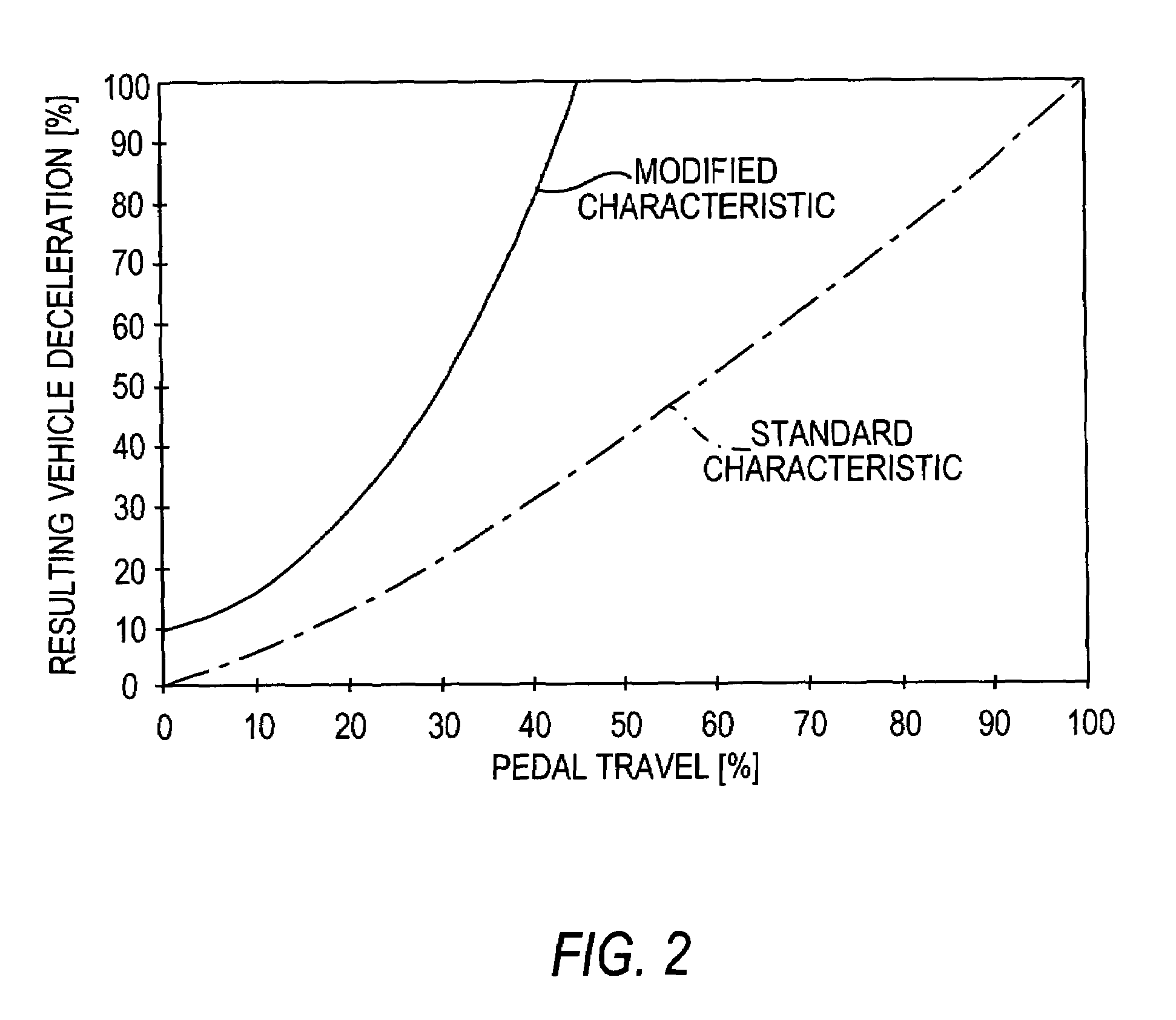 Automatic distance control method and system for motor vehicles