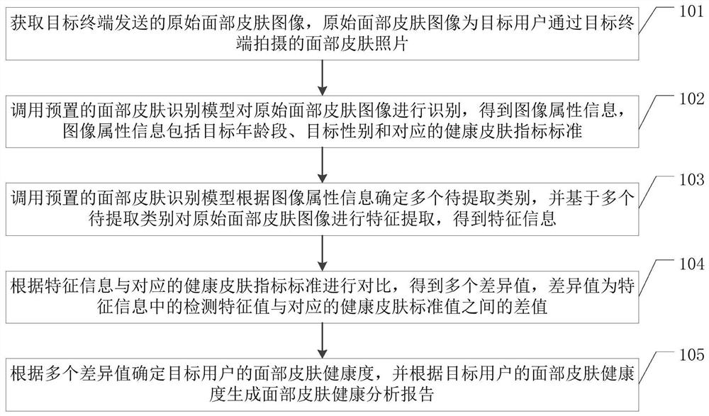 Facial skin health degree detection method and device, equipment and storage medium