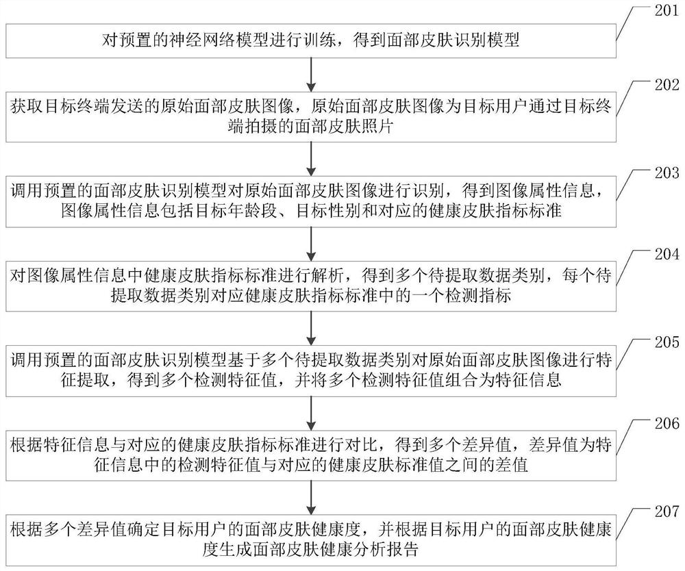 Facial skin health degree detection method and device, equipment and storage medium