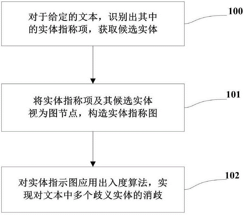 Chinese integrated entity linking method based on graph model