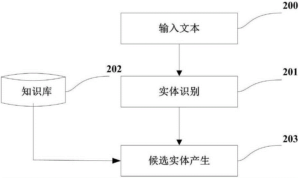 Chinese integrated entity linking method based on graph model