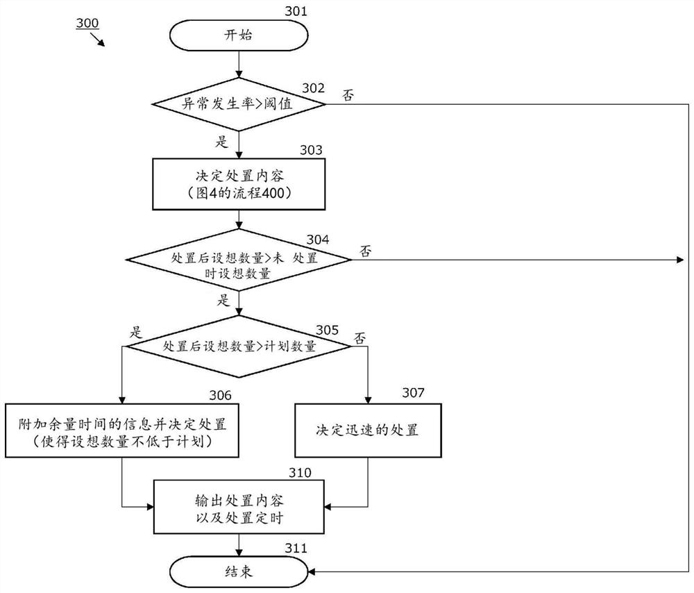 Equipment abnormality handling timing determination system, equipment abnormality handling timing determination method, and storage medium