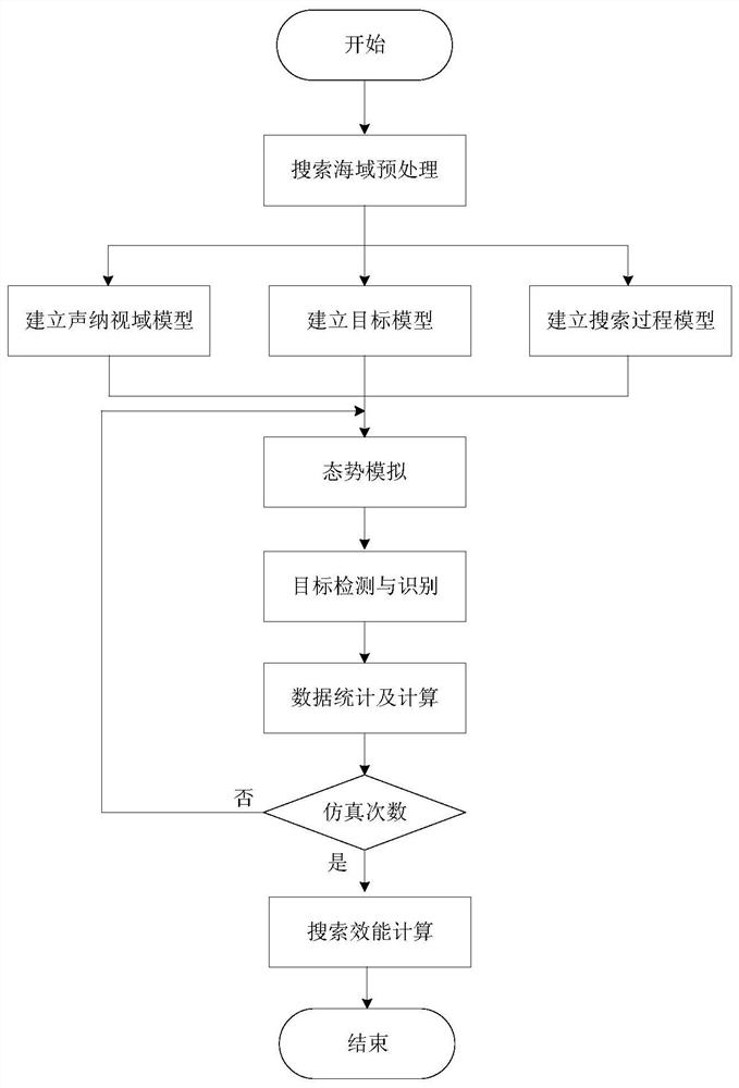 Efficiency Evaluation Method for Underwater Vehicle Cooperative Search Based on Situation Simulation and Monte Carlo