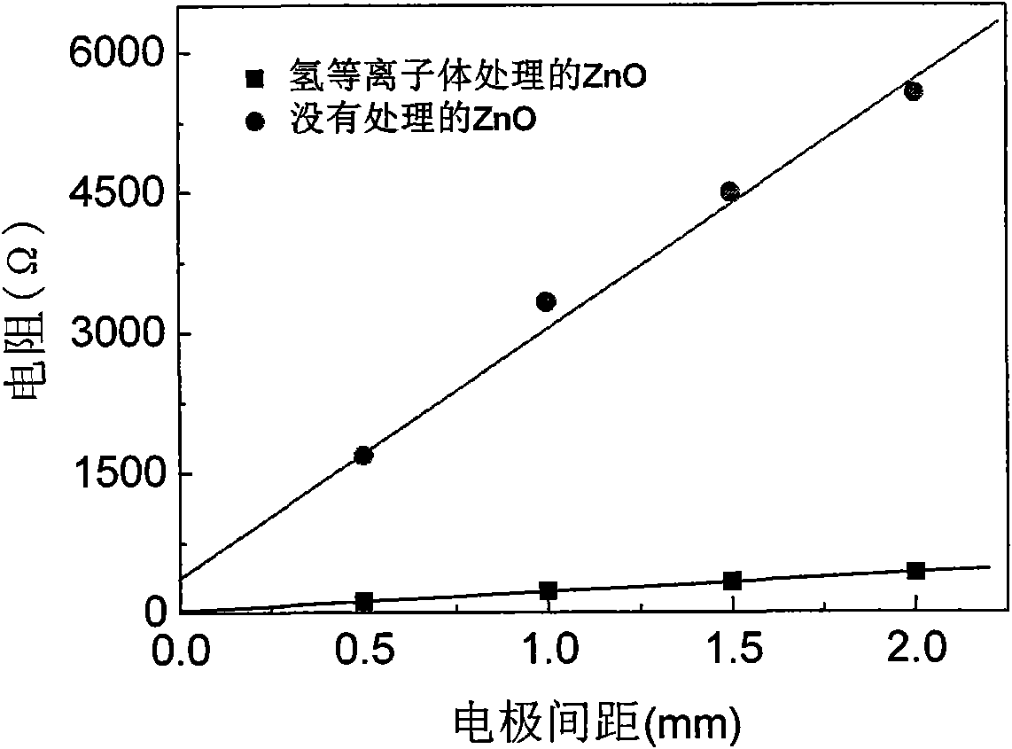 Method for improving ohmic contact of ZnO film